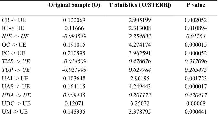 Table 6: Path Coefficient Assessment of Research Variables 