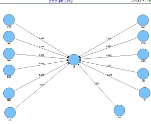 Figure 2: Structural Model with Significance of Path Coefficient 