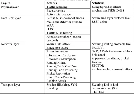Table 1: Layer Attacks in MANET [11], [7]