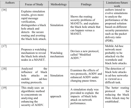 Table 2 illustrate the black hole attack studies in a 