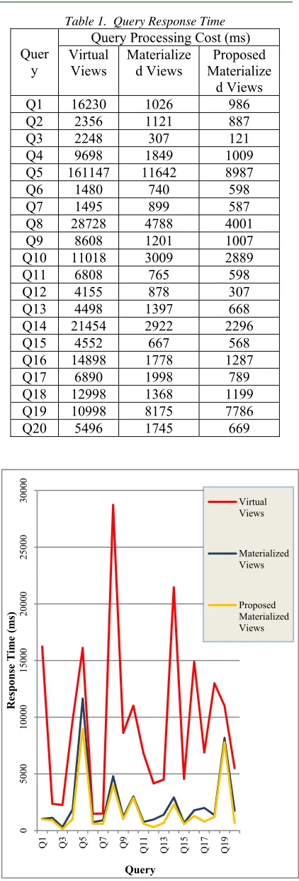 Fig 9. Graph Comparison Of Query Processing Cost  