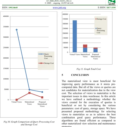 Fig 10. Graph Comparison of Query Processing Cost and Storage Cost 
