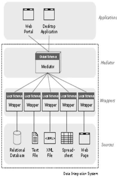 Fig 1. View Based Data (VBD) Integration System   