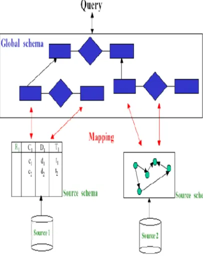 Fig 2. Mapping Data Integration System 