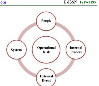 Figure 1: Factors Causing Operational Risk [16]