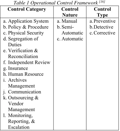 Table 1 Operational Control Framework [16] 