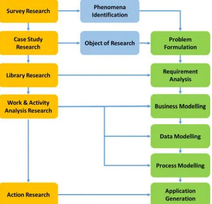 Figure 6: Rapid Application Development Model [15]  
