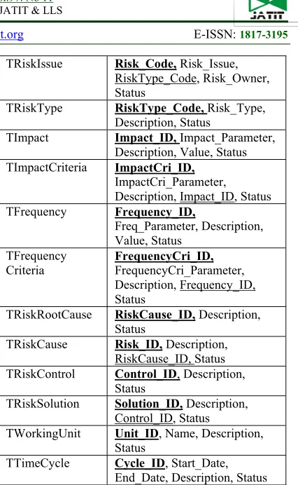 Table 2: RCSA Database Design 