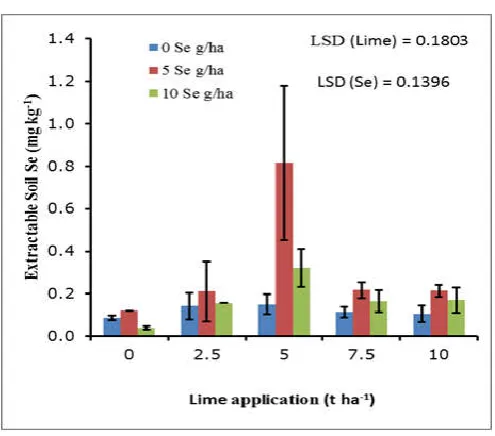 Fig. 2. Liming effects on extractable P  