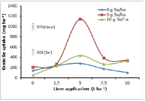 Figure 4. Effect of liming and Se application on grain Se uptake (mg ha-1)  