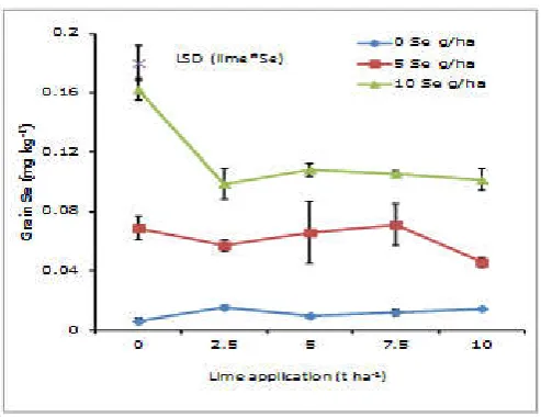 Figure 5 (b). Effect of lime and selenium application on maize grain Se content (mg kg-1) 