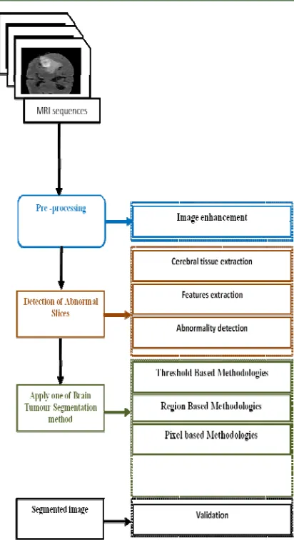 Figure 1: Brain tumor in the T1 with against T2 by  