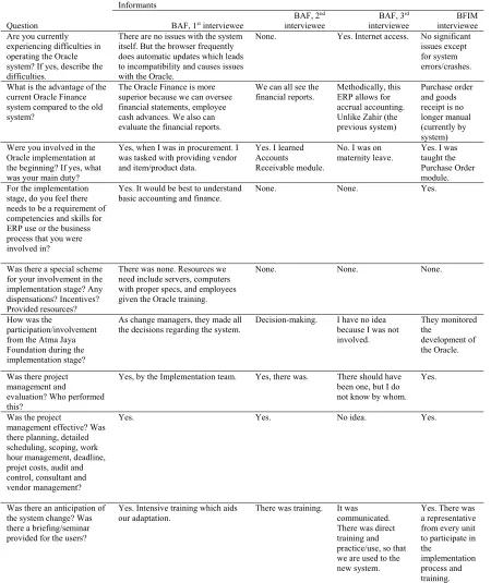 Table 1: Summary of Interview Responses 
