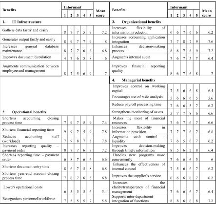 Table 2: ERP benefits experienced by users 