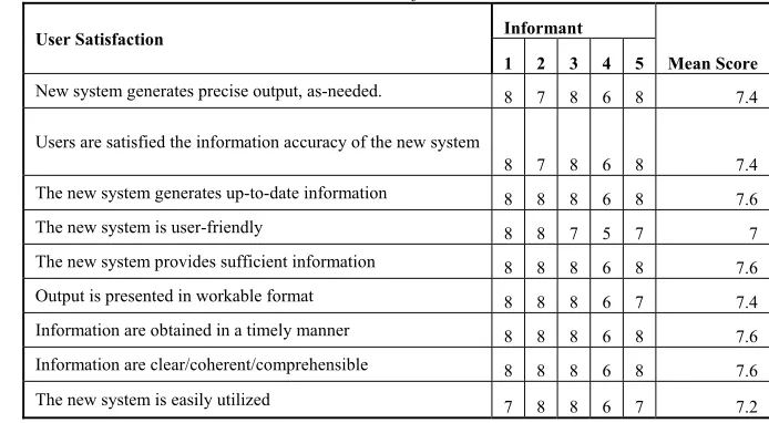 Table 3: End-users’ satisfaction with the ERP 