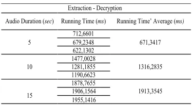 Table 10. Running Time Of Extraction – Decryption Process 