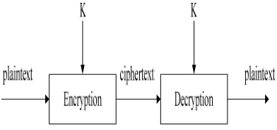 Figure 1.The Illustration Of Cryptography  