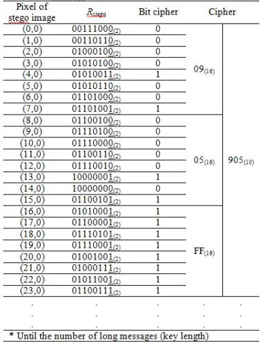 Table 7. Calculation Of Extraction Process   