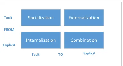 Figure 1: Tacit knowledge and Explicit knowledge conversion process 