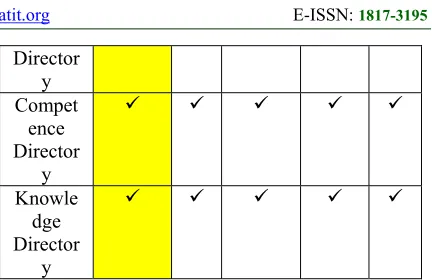Table 1: Comparison of software for Knowledge Management System Implementation 
