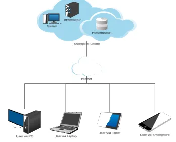 Figure 3: Network Diagram Knowledge Management System 