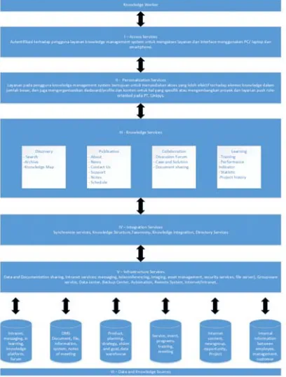 Figure 4: Knowledge Management System Architecture 