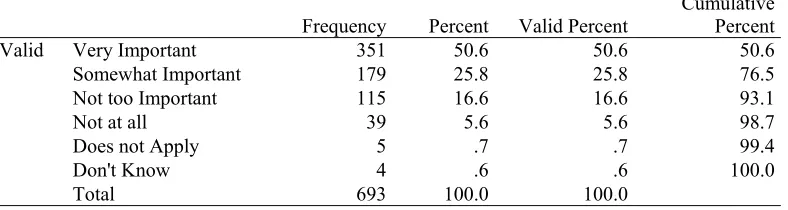 Table 17: Respondents care about the applications or programs they use Cumulative 