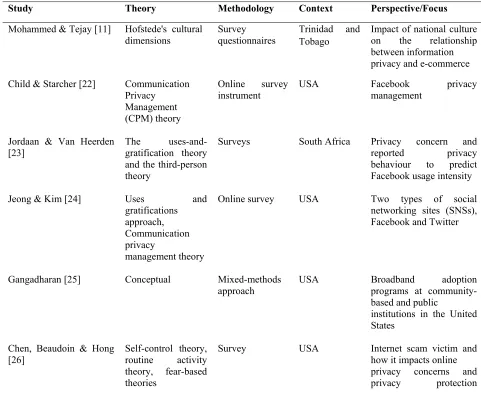 Table 1: Selected papers on Online Privacy Concerns 