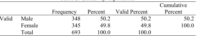 Table 4: Internet usage of respondents 