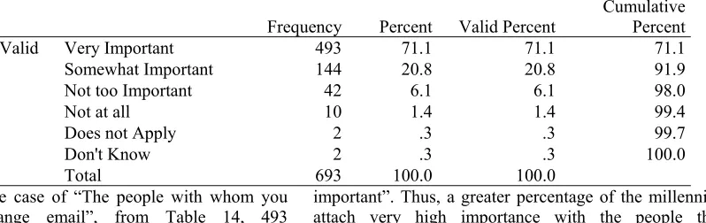 Table 14: Respondents care about who they exchange email with 