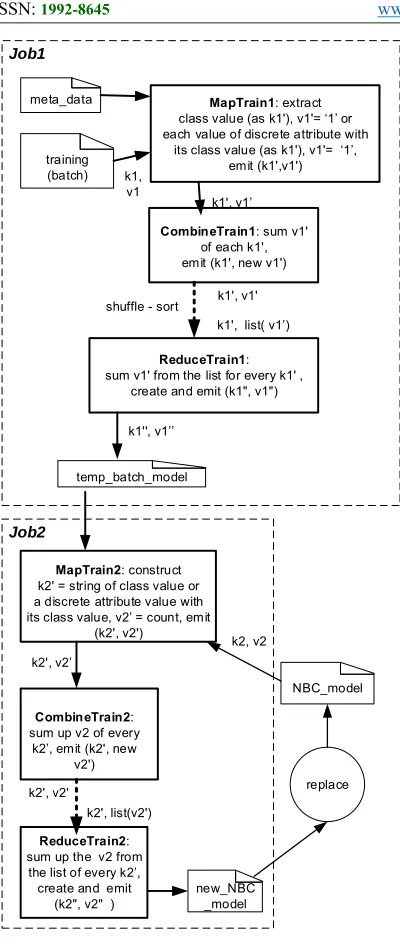 Figure 7: Incremental NBC training using two MapReduce jobs. 