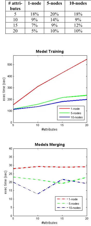 Table 5: Model merging/model training execution times. 
