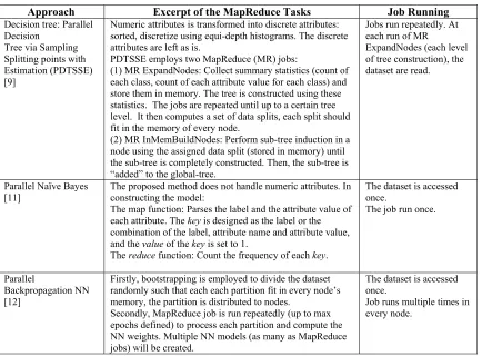 Table 1: MapReduce tasks and job on few parallel classification methods. 