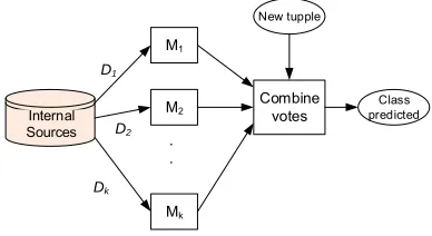Figure 1: Illustration of ensemble method with bagging [8]. 