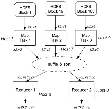 Figure 2: Map, shuffle and sort, and reduce phases. 
