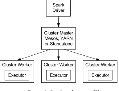Figure 3: Spark architecture [7]. 
