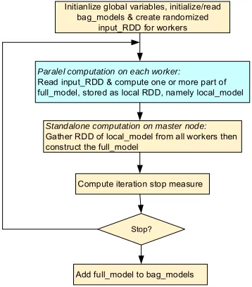 Figure 5: Steps of computing single model. 