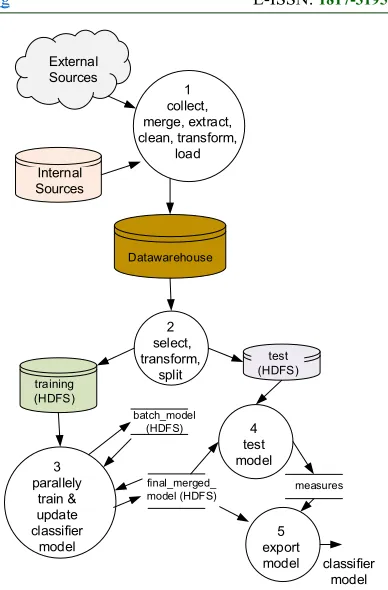 Figure 6: The proposed architecture of incremental classification system for batches of big data