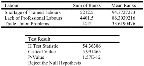 Table 2. Labour Issues 