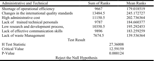 Table 4. Marketing:  Kruskal H Statistic Analysis  