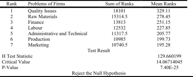 Table 8.  Problems Faced in the Surveyed Unit: Kruskal H statistic Analysis   