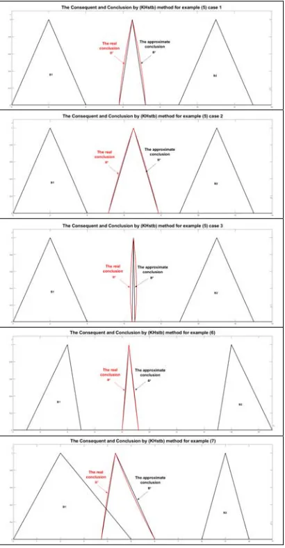 Figures 8, 9, 10 and 11 describe the results of the 