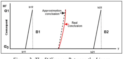Figure 2: The Difference Between the Linear 