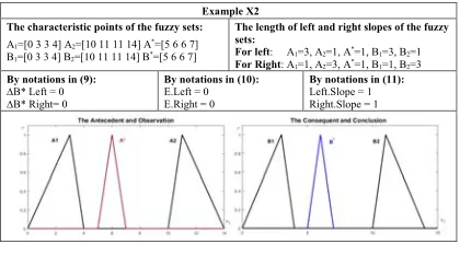 Table 2: The Preserving PWL Conclusion of the KH FRI with Fuzzy Sets and Notations to Case C1.2
