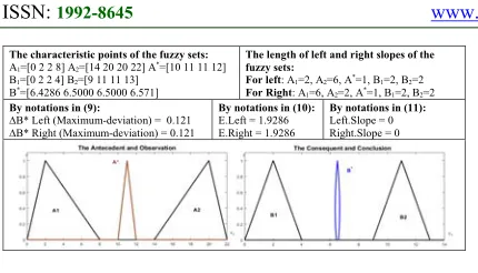 Table 7: The Problem with Slopes to Case C2 Which Is  Not Preserving PWL 
