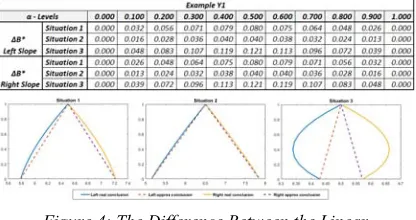 Figure 4: The Difference Between the Linear 