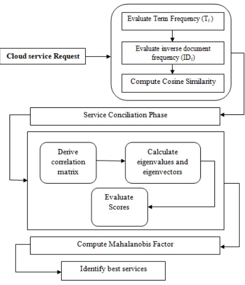 Figure 1:  Proposed ML-PCA-SC Framework 