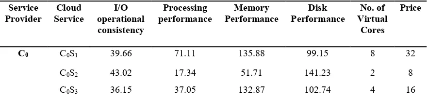 Table 1 Initial Data of similar cloud services with a variation of the QoS Parameters 