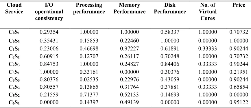 Table 2. Normalized QoS Parameters of the requested set of cloud services  