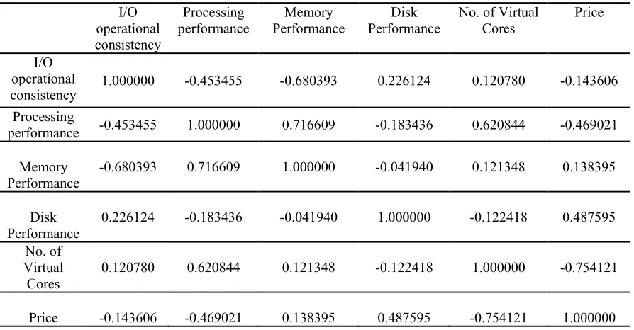 Table 3. Correlation between the QoS Parameters 